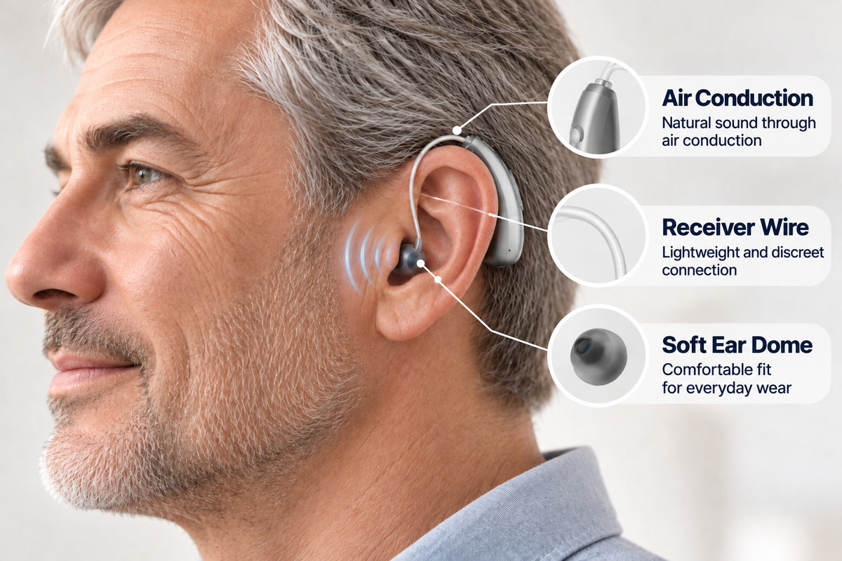 A man in profile wearing a behind-the-ear hearing device, with callout circles and text explaining air conduction, receiver wire, and soft ear dome features.