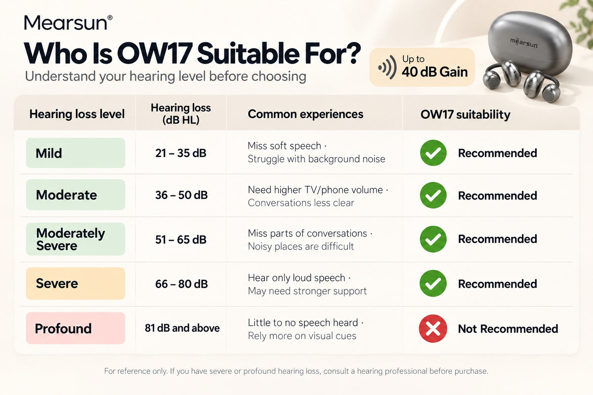 Mearsun OW17 MC02 hearing loss suitability guide for mild, moderate, moderately severe, and severe hearing loss