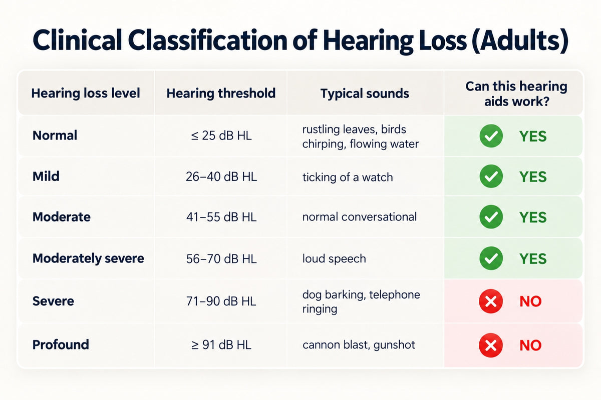 Mearsun Z01 hearing loss suitability guide showing supported hearing levels from normal to moderately severe hearing loss