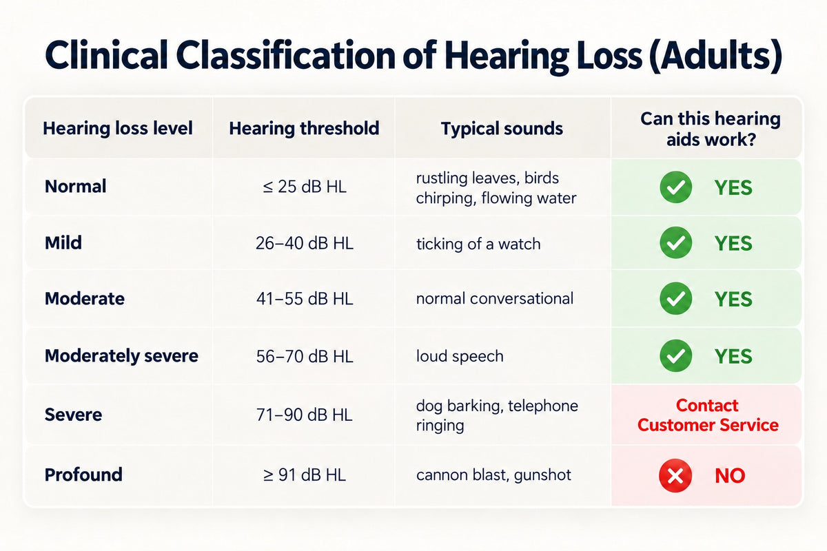 Mearsun CZ B811 hearing loss suitability guide for mild, moderate, and moderately severe hearing loss
